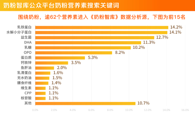 乳铁蛋白、DHA、益生菌、OPO、CPP…新国标配方有多“卷”？(图2)