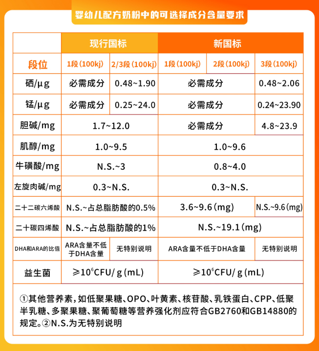 乳铁蛋白、DHA、益生菌、OPO、CPP…新国标配方有多“卷”？(图3)